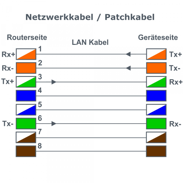 Netzwerkkabel