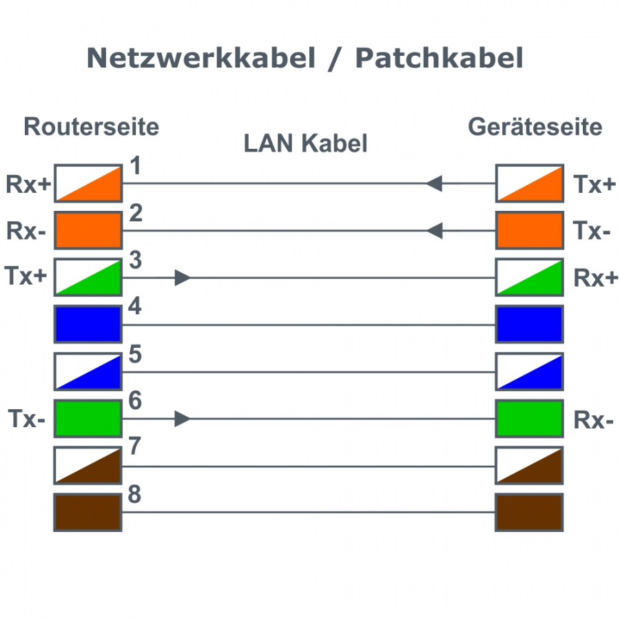 Netzwerkkabel